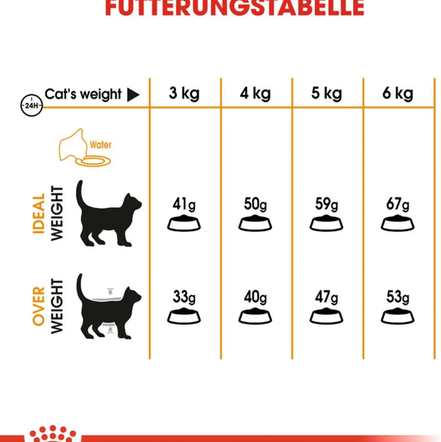 Cibo secco per gatti Royal Canin Hair & Skin Care 2 kg